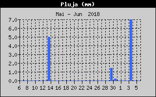 Hist�ric de Total de Pluja