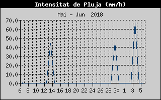 Hist�ric d'Intesitat de Pluja