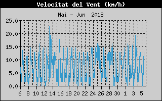 Hist�ric de Velocitat de Vent