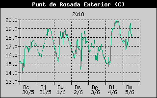 Hist�ric de Punt de Rosada