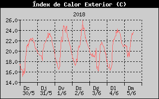 Hist�ric d'Index de Calor