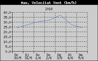 Hist�ric de M�xima Velocitat de Vent