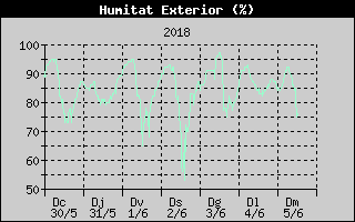 Hist�ric de Humitat Exterior