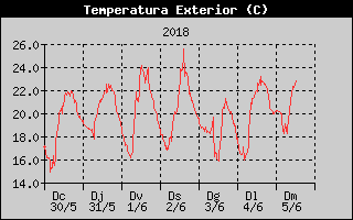 Hist�ric de Temperatura Exterior