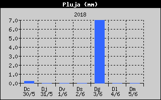 Hist�ric de Total de Pluja