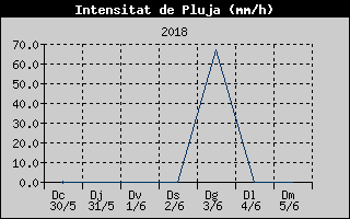 Hist�ric d'Intesitat de Pluja