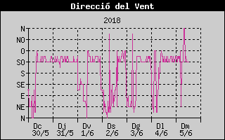 Hist�ric de Direcci� de Vent