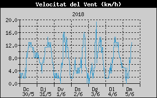 Hist�ric de Velocitat de Vent